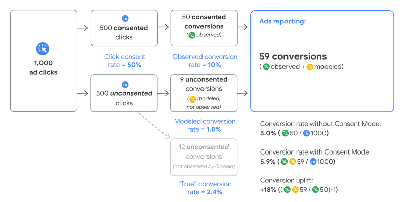 Ejemplo del modelado de conversiones con Google Consent Mode