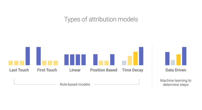 Modelos de atribución en Google Analytics